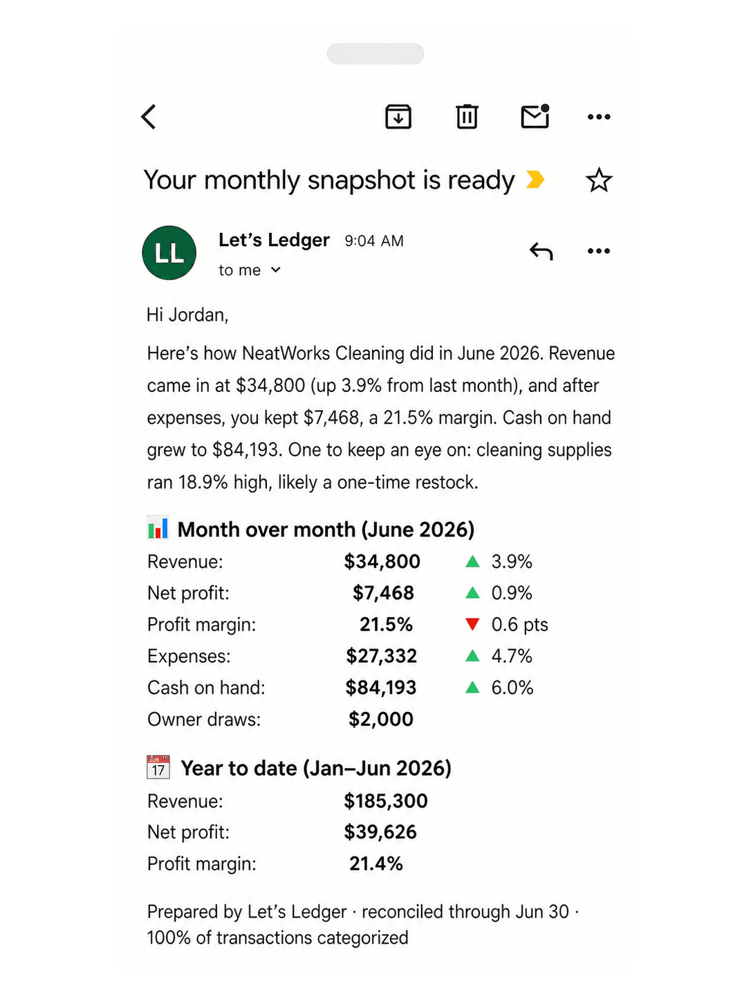 The Let's Ledger monthly snapshot email on a phone, showing the month's revenue, profit, and cash