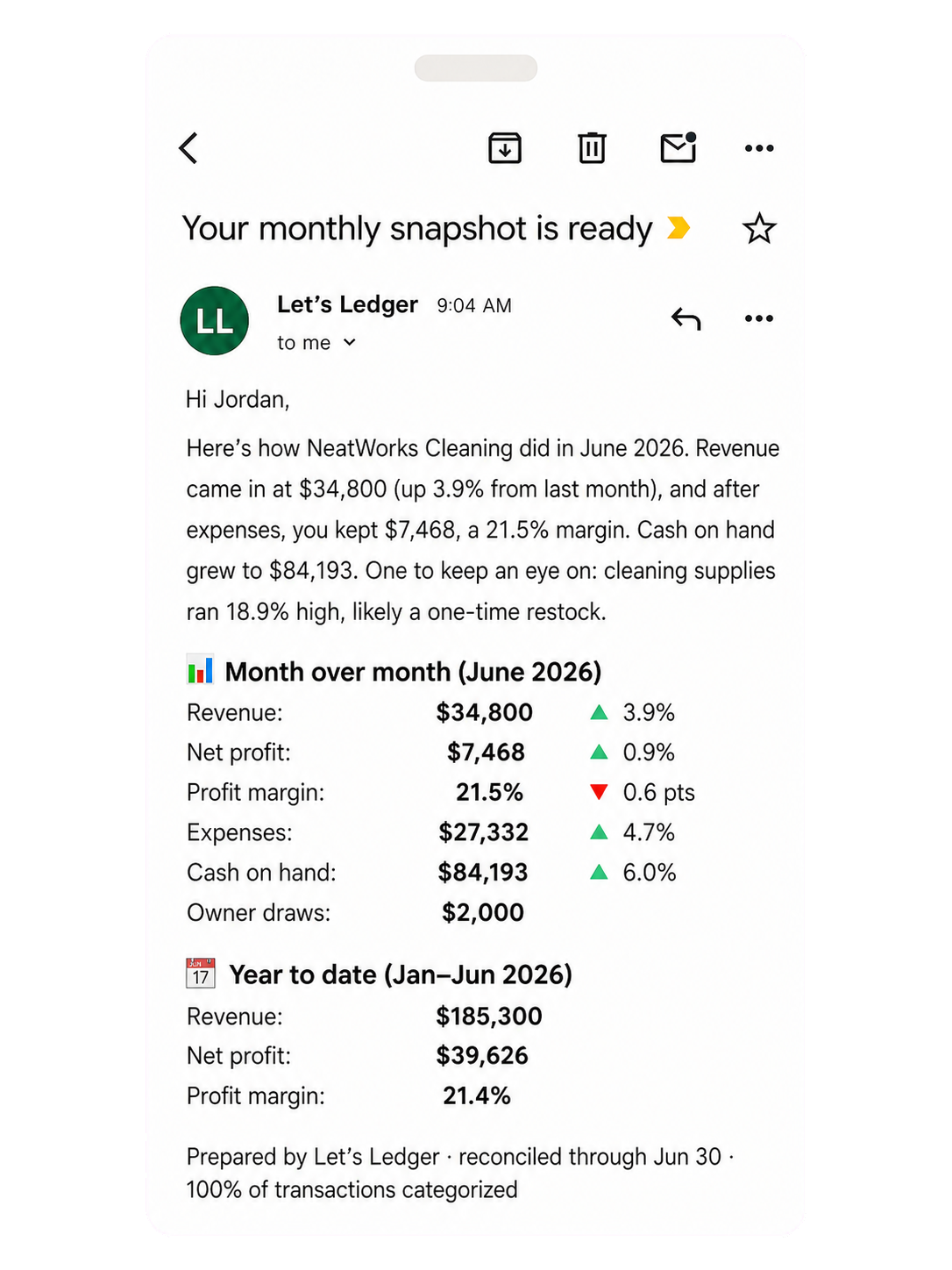 The Let's Ledger monthly snapshot email on a phone, showing the month's revenue, profit, and cash
