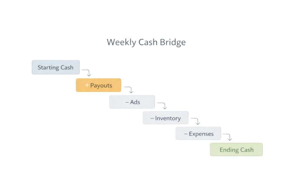 Weekly cash bridge diagram showing starting cash, payouts, ad spend, inventory, expenses, and ending cash for an ecommerce business