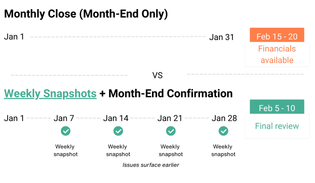 Why Most Ecommerce Bookkeeping Is Done Incorrectly (And How to Fix It) 2 Comparison of monthly close versus weekly ecommerce bookkeeping, showing how weekly snapshots surface issues earlier and speed up month-end reporting.