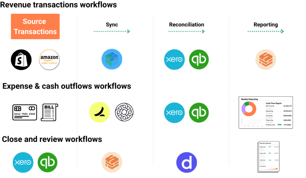 Why Most Ecommerce Bookkeeping Is Done Incorrectly (And How to Fix It) 3 Ecommerce accounting workflows showing revenue transactions, expense and cash outflows, and close and review processes from source systems to reporting.