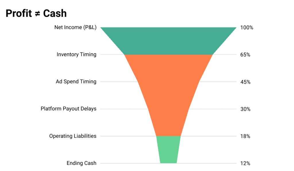 Chart showing how ecommerce profit decreases to ending cash due to inventory timing, ad spend, payouts, and liabilities